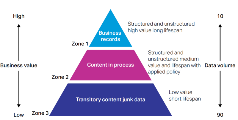 Three zones for managing content